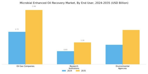 Microbial Enhanced Oil Recovery Market Segment Image 3