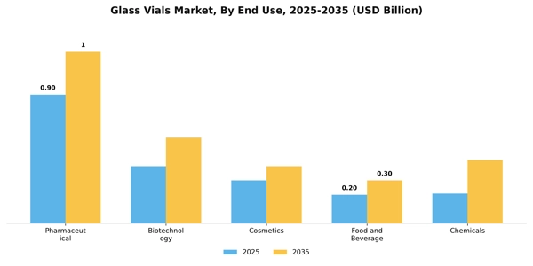 Glass Vials Market Segment Image 1