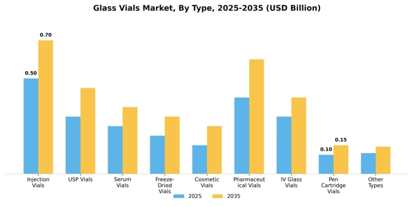 Glass Vials Market Segment Image 3