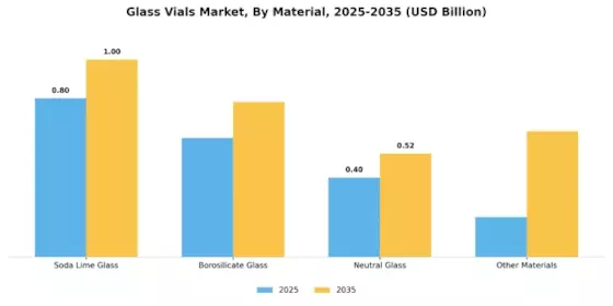 Glass Vials Market Segment Image 2