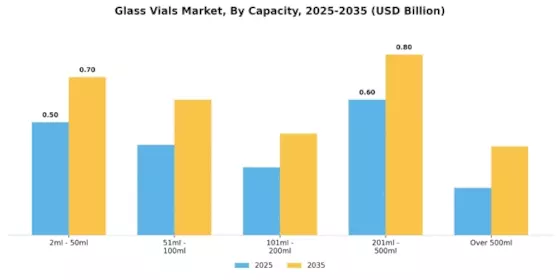 Glass Vials Market Segment Image 3