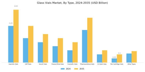 Glass Vials Market Segment Image 0