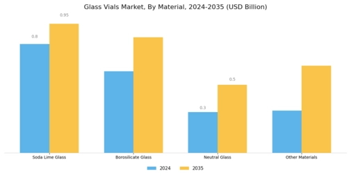 Glass Vials Market Segment Image 2