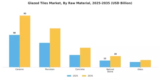 Glazed Tiles Market Segment Image 0