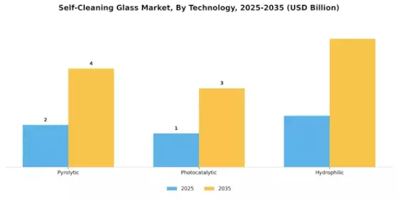 Self Cleaning Glass Market Segment Image 1