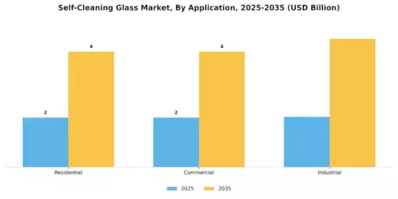 Self Cleaning Glass Market Segment Image 2