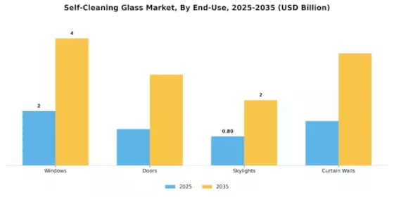 Self Cleaning Glass Market Segment Image 3