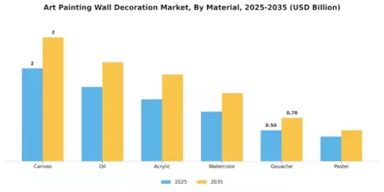 Art Painting Wall Decoration Market Segment Image 0