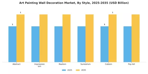 Art Painting Wall Decoration Market Segment Image 1
