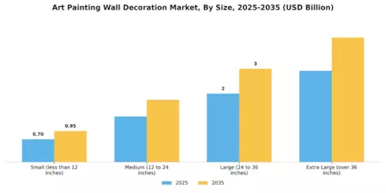Art Painting Wall Decoration Market Segment Image 2