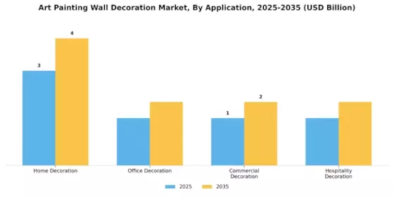 Art Painting Wall Decoration Market Segment Image 3