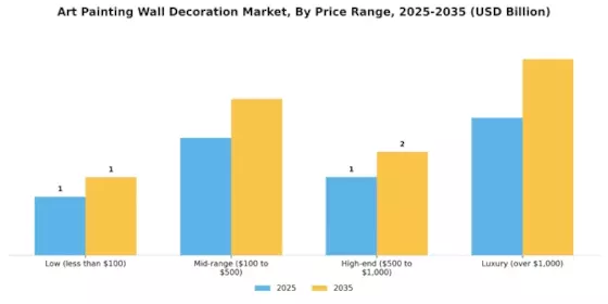 Art Painting Wall Decoration Market Segment Image 4