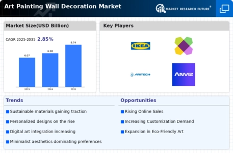 Art Painting Wall Decoration Market Infographic
