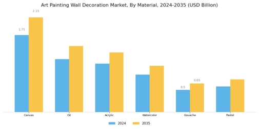 Art Painting Wall Decoration Market Segment Image 0