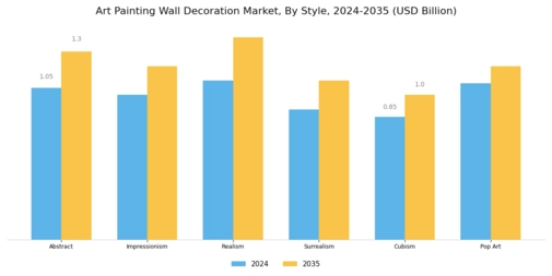 Art Painting Wall Decoration Market Segment Image 1