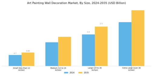 Art Painting Wall Decoration Market Segment Image 2