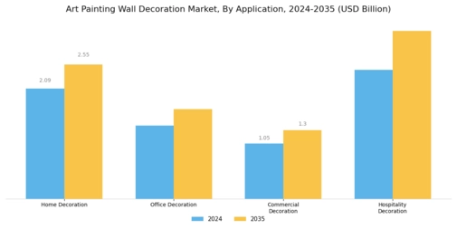 Art Painting Wall Decoration Market Segment Image 3