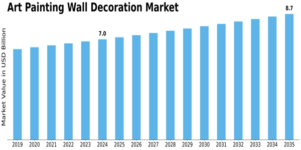 Art Painting Wall Decoration Market Size