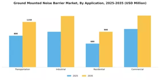 Ground Mounted Noise Barrier Market Segment Image 0