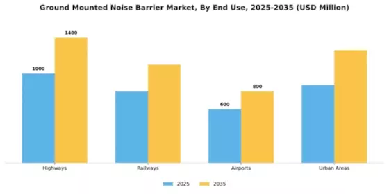 Ground Mounted Noise Barrier Market Segment Image 1