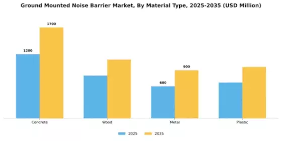 Ground Mounted Noise Barrier Market Segment Image 3