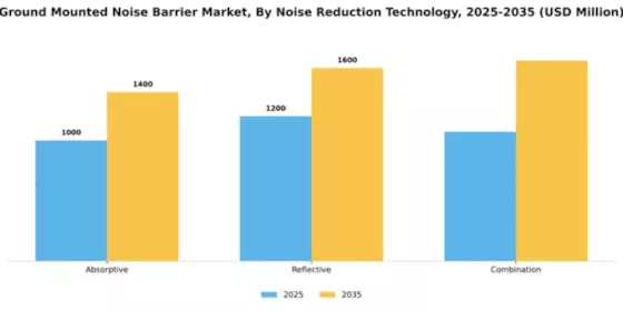 Ground Mounted Noise Barrier Market Segment Image 4