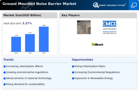 Ground Mounted Noise Barrier Market Infographic