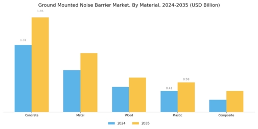 Ground Mounted Noise Barrier Market Segment Image 0