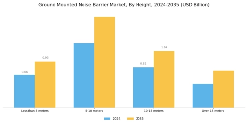 Ground Mounted Noise Barrier Market Segment Image 1