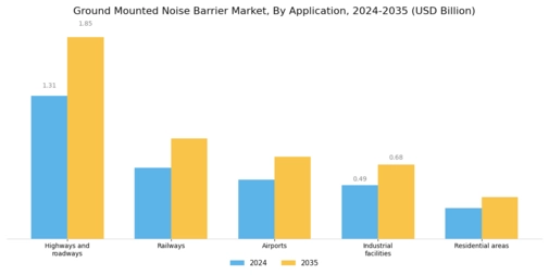 Ground Mounted Noise Barrier Market Segment Image 2