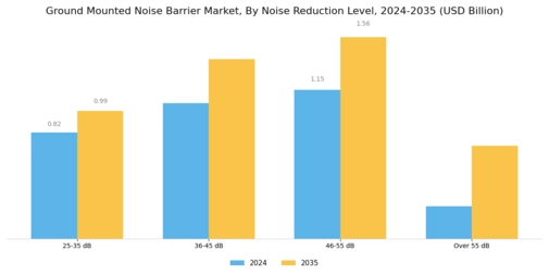 Ground Mounted Noise Barrier Market Segment Image 3