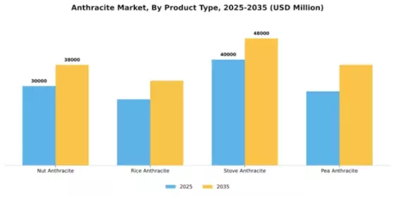 Anthracite Market Segment Image 3