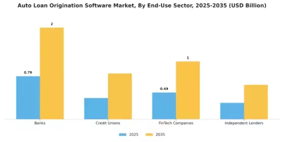 Auto Loan Origination Software Market Segment Image 2