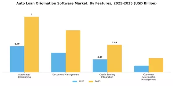 Auto Loan Origination Software Market Segment Image 4