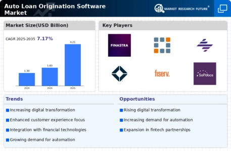 Auto Loan Origination Software Market Infographic