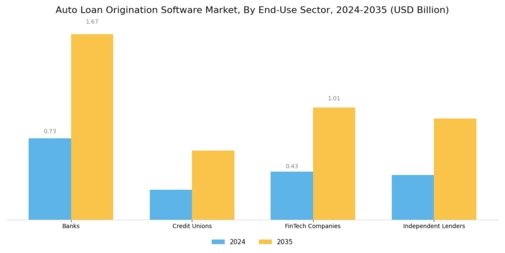 Auto Loan Origination Software Market Segment Image 2