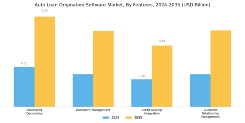 Auto Loan Origination Software Market Segment Image 4