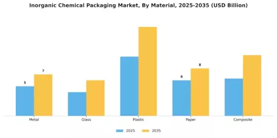 Inorganic Chemical Packaging Market Segment Image 0
