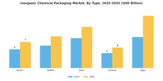 Inorganic Chemical Packaging Market Segment Image 1