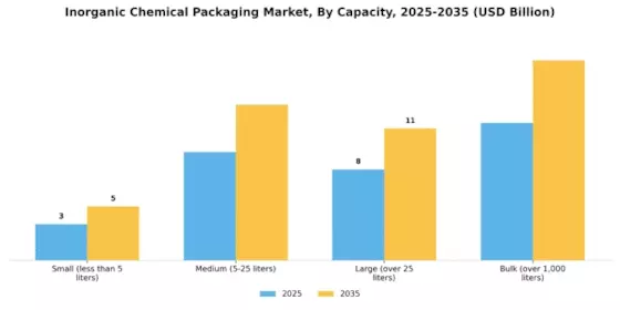 Inorganic Chemical Packaging Market Segment Image 2