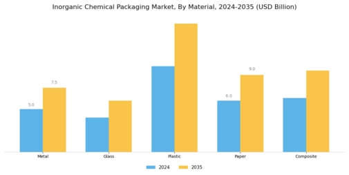 Inorganic Chemical Packaging Market Segment Image 0