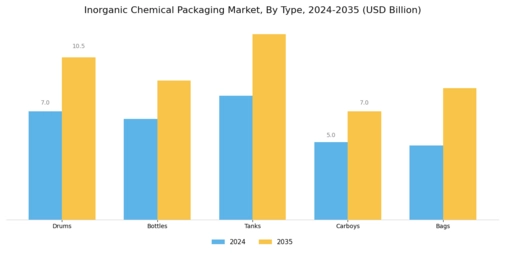 Inorganic Chemical Packaging Market Segment Image 1