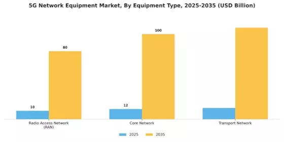 5G Network Equipment Market Segment Image 2