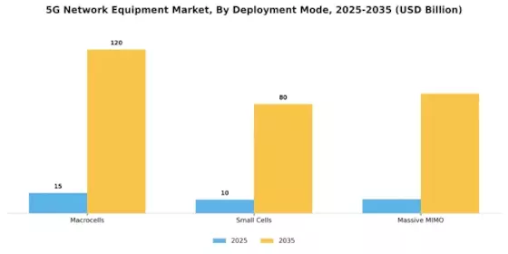 5G Network Equipment Market Segment Image 3