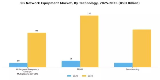 5G Network Equipment Market Segment Image 4