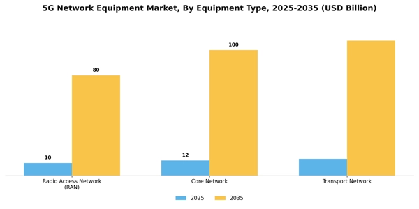 5G Network Equipment Market Segment Image 1