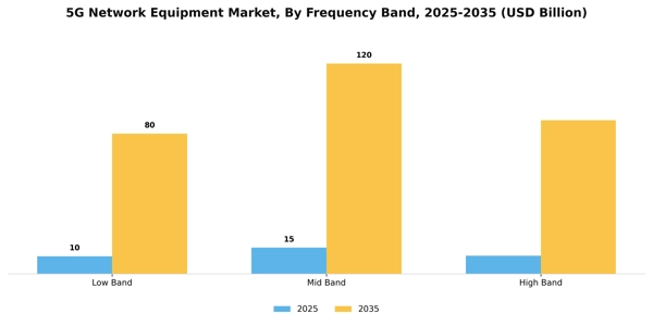 5G Network Equipment Market Segment Image 2