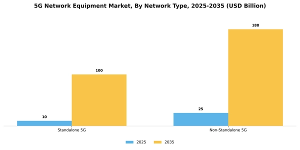 5G Network Equipment Market Segment Image 3