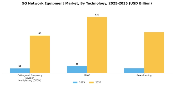 5G Network Equipment Market Segment Image 4