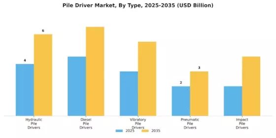 Pile Driver Market Segment Image 0